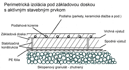 izolacia-pod-zakladovou-doskou